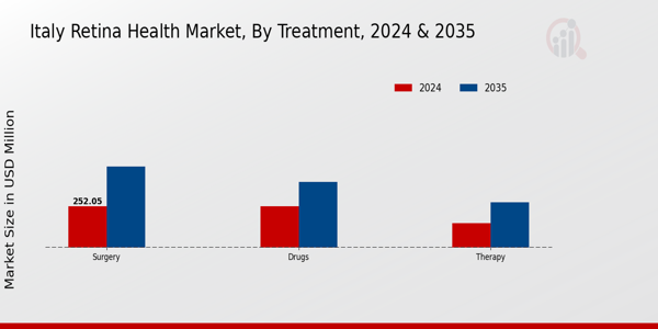 Italy Retina Health Market Segment