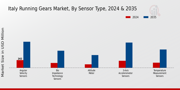 Italy Running Gears Market Segment