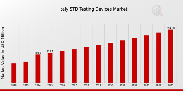 Italy STD Testing Devices Market size
