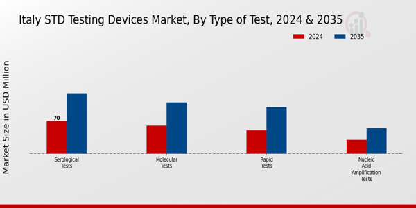 Italy STD Testing Devices Market Segment