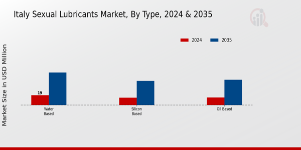 Italy Sexual Lubricants Market Segment