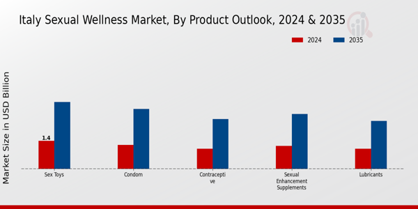 Italy Sexual Wellness Market Segment