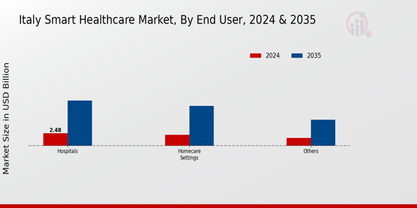 Italy Smart Healthcare Market Segment