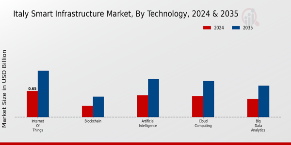 Italy Smart Infrastructure Market Segment
