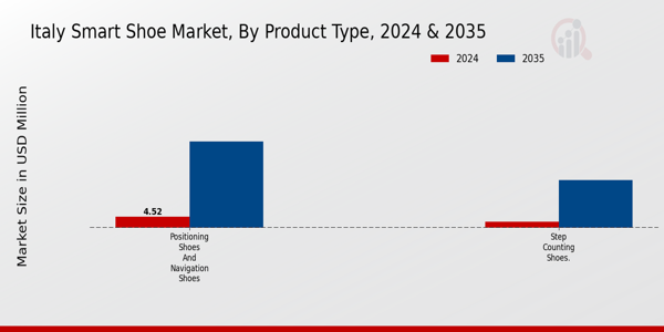 Italy Smart Shoe Market Segment