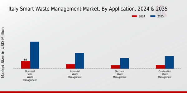 Italy Smart Waste Management Market Segment