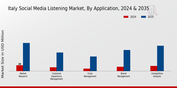 Italy Social Media Listening Market Segment