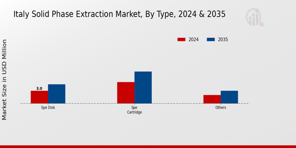 Italy Solid Phase Extraction Market Segment