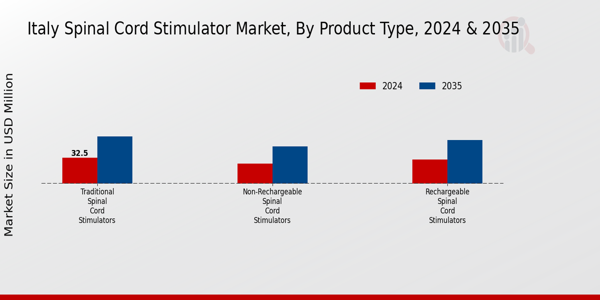 Italy Spinal Cord Stimulator Market Segment