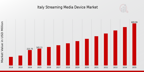 Italy Streaming Media Device Market size