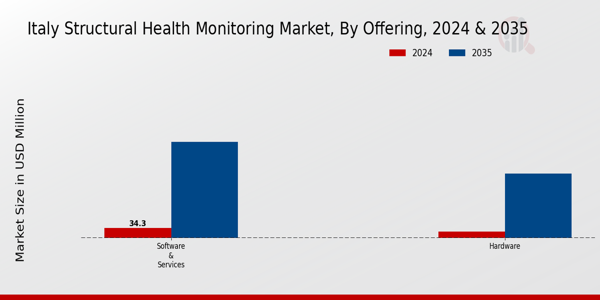 Italy Structural Health Monitoring Market Segment