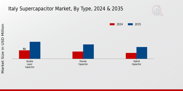 Italy Super Capacitor Market Segment
