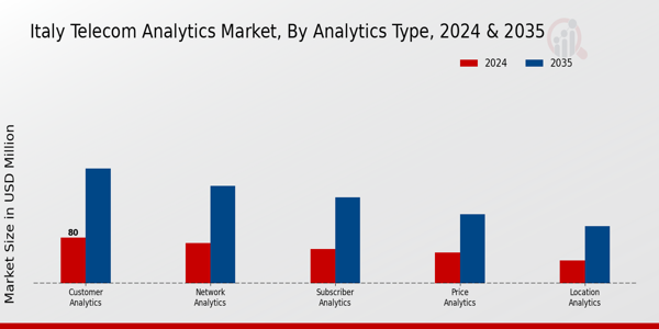 Italy Telecom Analytics Market Segment