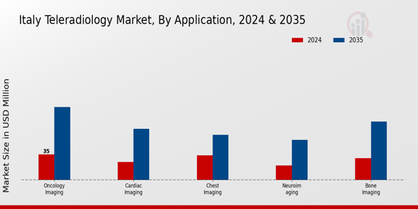 Italy Teleradiology Market Segment