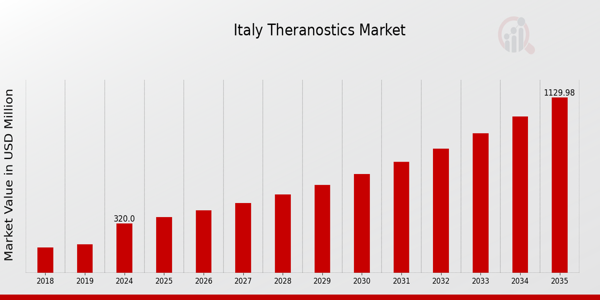 Italy Theranostics Market size