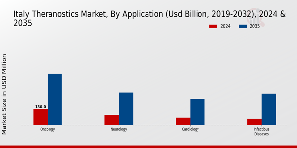 Italy Theranostics Market Segment