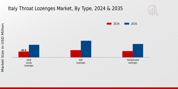 Italy Throat Lozenges Market Type Insights  