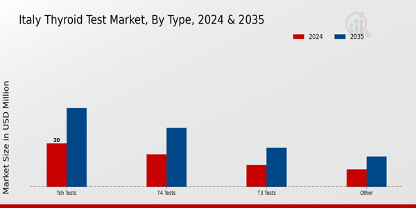 Italy Thyroid Test Market Segment
