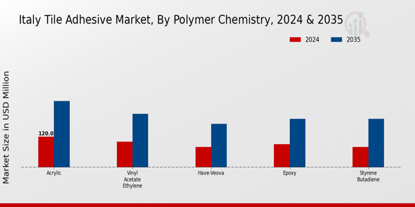 Italy Tile Adhesive Market Segment