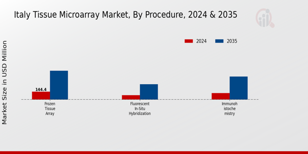 Italy Tissue Microarray Market Segment