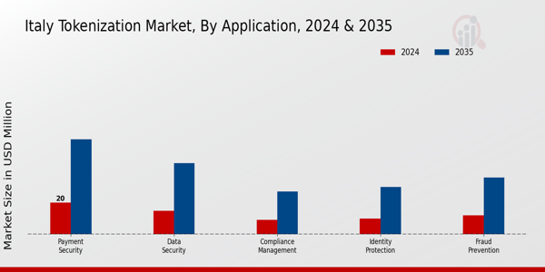 Italy Tokenization Market Segment