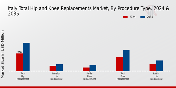 Italy Total Hip Knee Replacements Market Segment