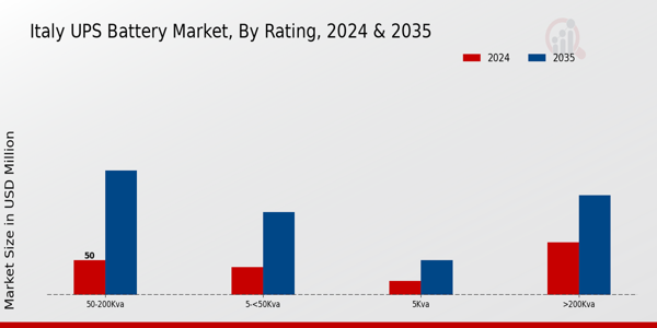 Italy UPS Battery Market Segment