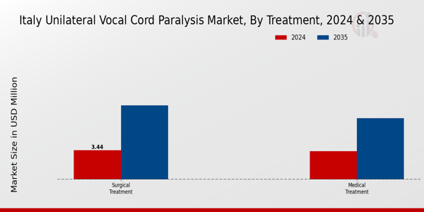 Italy Unilateral Vocal Cord Paralysis Market Segment