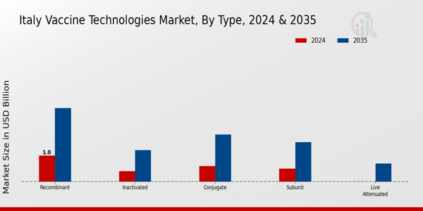 Italy Vaccine Technologies Market by type1