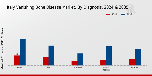 Italy Vanishing Bone Disease Market Segment