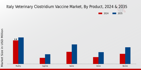 Italy Veterinary Clostridium Vaccine Market segment