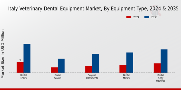 Veterinary Dental Equipment Market Equipment Type Insights