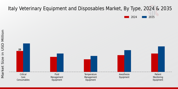 Veterinary Equipment and Disposables Market Type Insights