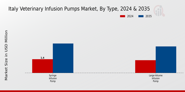Veterinary Infusion Pumps Market Type