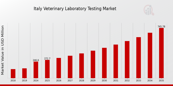 Italy Veterinary Laboratory Testing Market size