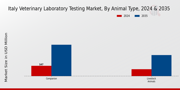 Italy Veterinary Laboratory Testing Market Segment