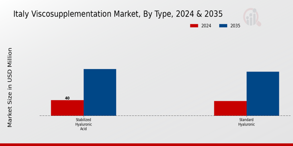 Italy Viscosupplementation Market Segment