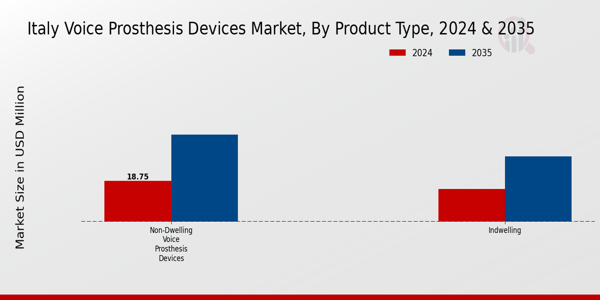 Italy Voice Prosthesis Devices Market Segment