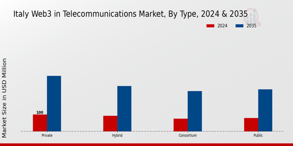 Italy Web3 In Telecommunications Market Segment