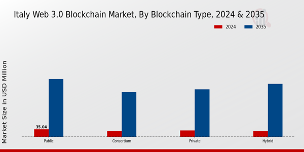 Italy Web 3.0 Blockchain Market Insights