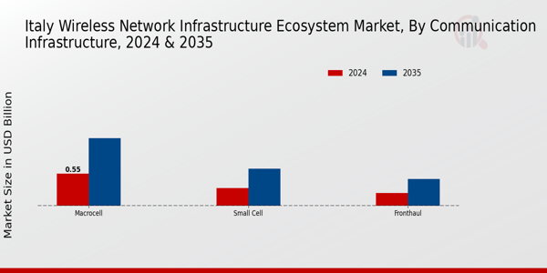Italy Wireless Network Infrastructure Ecosystem Market Segment