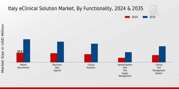 Italy Eclinical Solution Market Segment