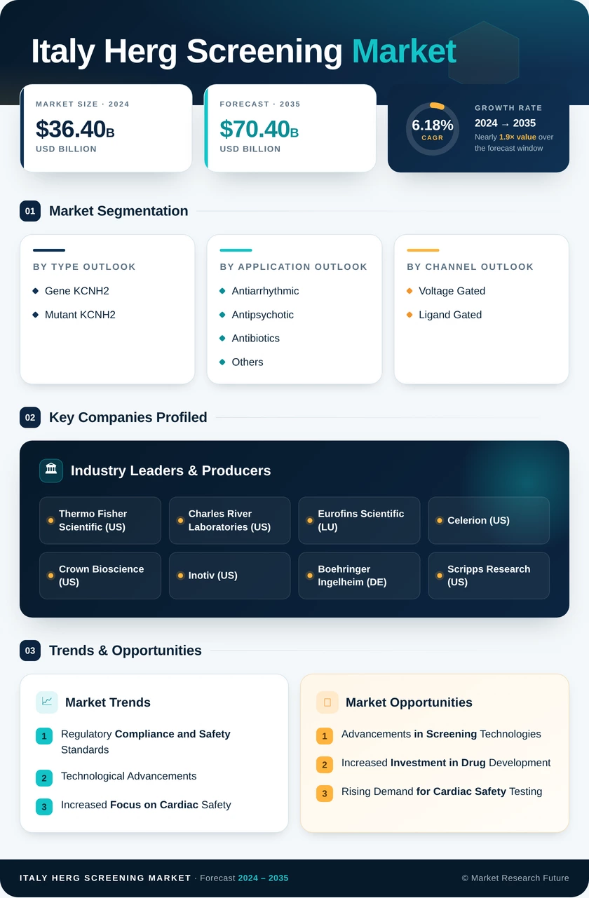 Italy hERG Screening Market Infographic