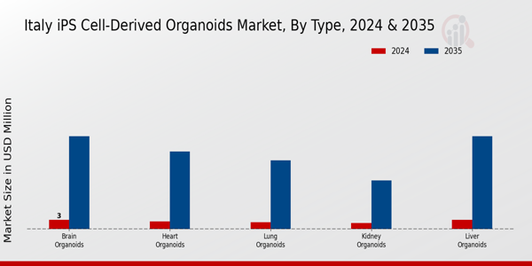 Italy iPS Cell Derived Organoids Market Segment