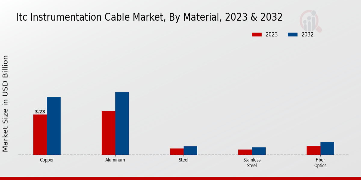 ITC Instrumentation Cable Market Material Insights