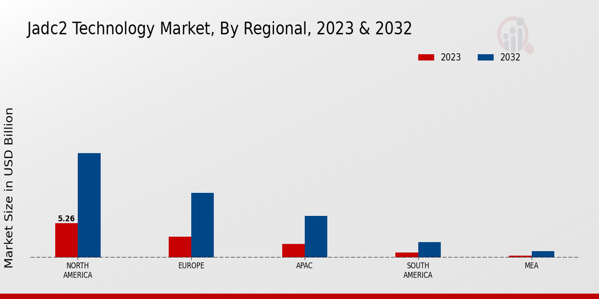 Jadc2 Technology Market By Regional