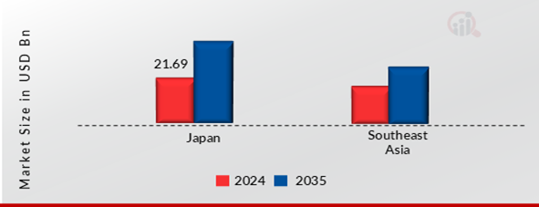 APAN AND SOUTHEAST ASIA DATA CENTRE MARKET SHARE BY REGION 2024 AND 2035