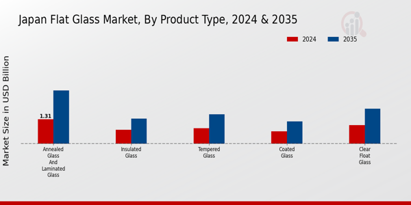 Flat Glass Market Product Type Insights