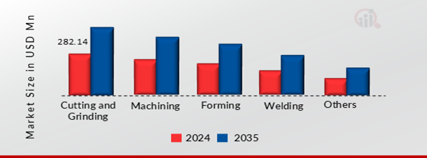  JAPAN METALWORKING FLUIDS MARKET SHARE BY APPLICATION 2024 AND 2035 (