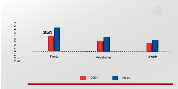 JUICE CONCENTRATES MARKET SHARE BY TYPE 2024 AND 2035